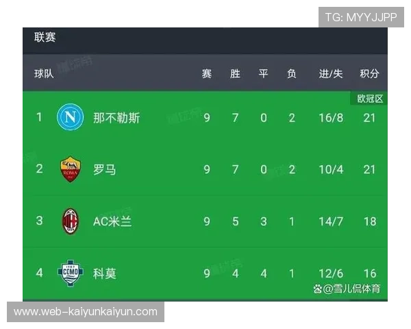 罗马积分榜升至第四，仅落后第三名那不勒斯1分